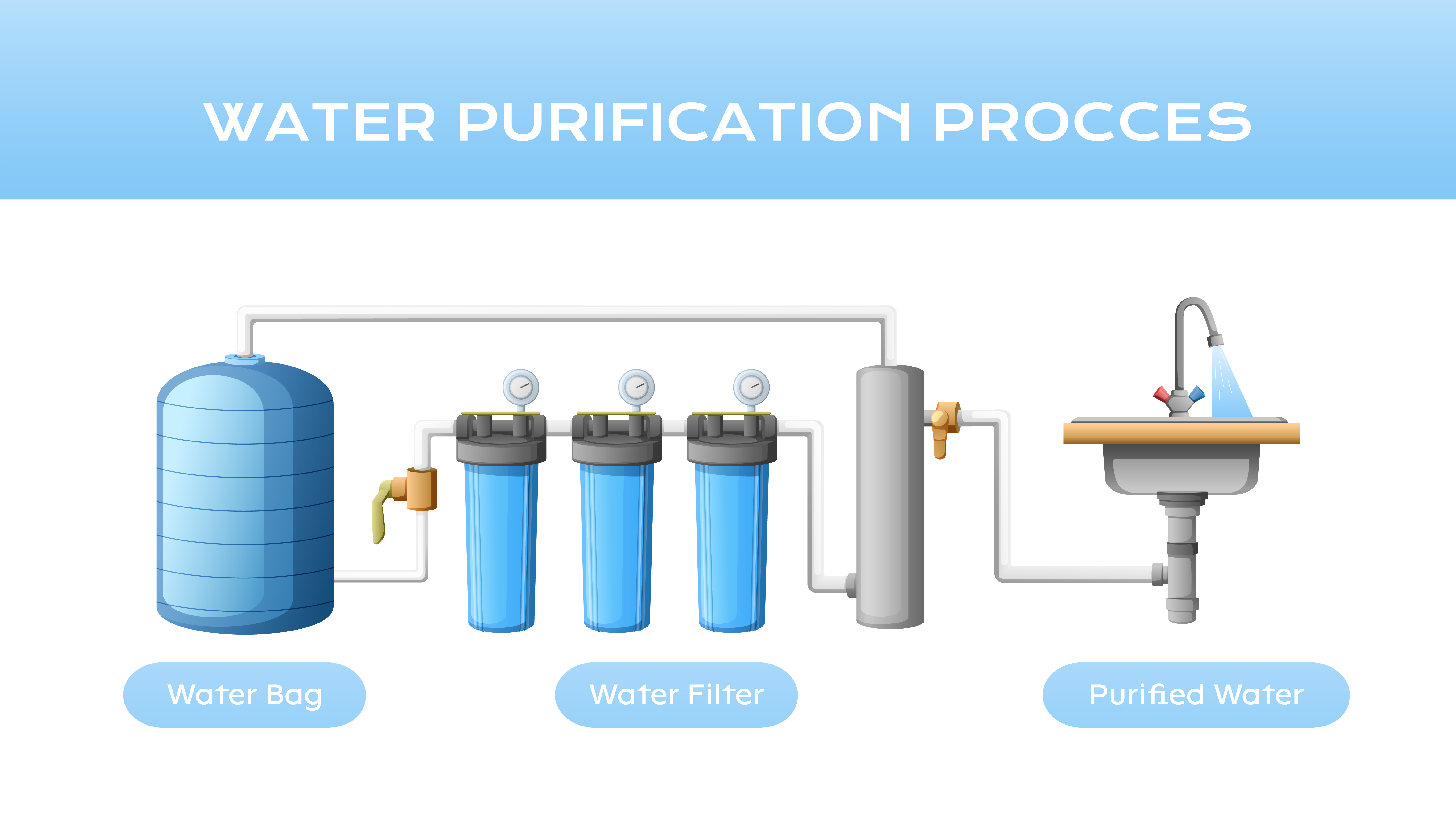 Water purification process diagram showing Water Bag â Water Filter â Purified Water stages